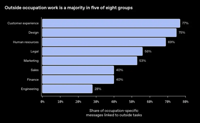 Chart: outside-occupation work is a majority in five of eight groups — customer experience 77%, design 75%, HR 69%, legal 56%, marketing 53%