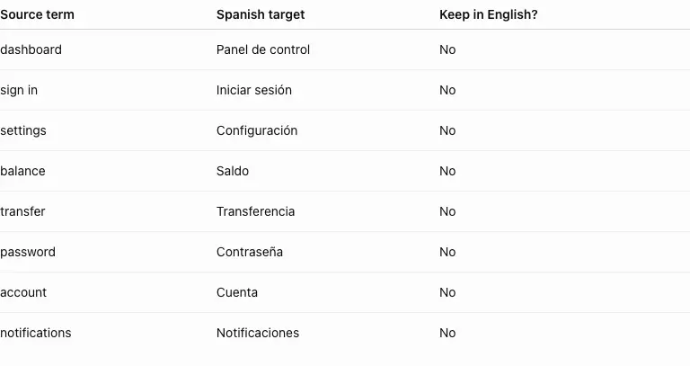A two-column translation glossary table generated in ChatGPT, mapping source terms to approved target-language equivalents