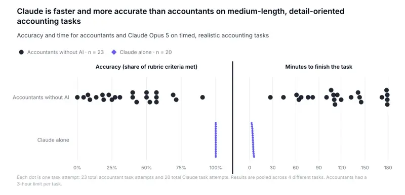 Mercor dot plot comparing accountants without AI and Claude Opus 5 on four accounting tasks: accountant accuracy ranged from 0% to about 90% with most attempts taking 30 to 180 minutes, while Claude scored 100% on all 20 attempts in under 10 minutes