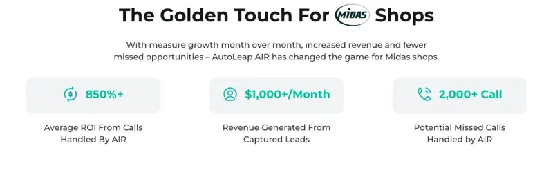 AutoLeap AIR product page showing 850%+ ROI, $1,000+/month revenue, and 2,000+ missed calls handled — pilot stats from Midas shops