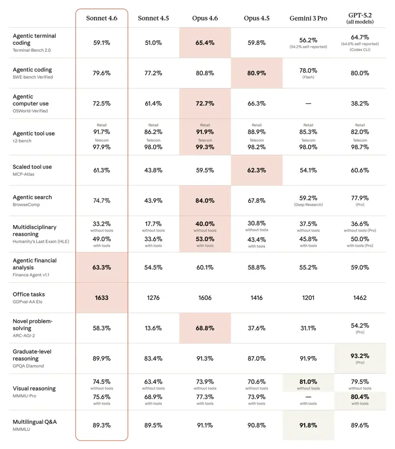 Anthropic benchmark chart: Claude Sonnet 4.6 performance across popular AI benchmarks compared to other Sonnet versions, showing improvements across coding, math, and reasoning tasks