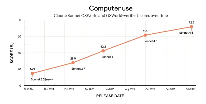 Bar chart comparing Sonnet 4.6 against earlier Sonnet versions on the OSWorld benchmark, showing significant performance improvements in agentic computer-use tasks
