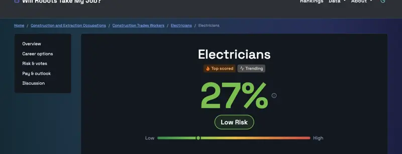 Will Robots Take My Job’s independent risk score for Electricians, showing 27% — categorized “Low Risk”