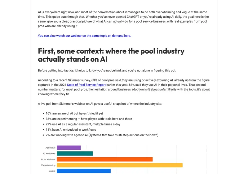 Skimmer’s pool-industry AI adoption data showing 63% of pool pros using or exploring AI, with a breakdown: 16% aware but haven’t tried, 38% experimenting, 29% using AI as a regular assistant, 11% with AI embedded in workflows
