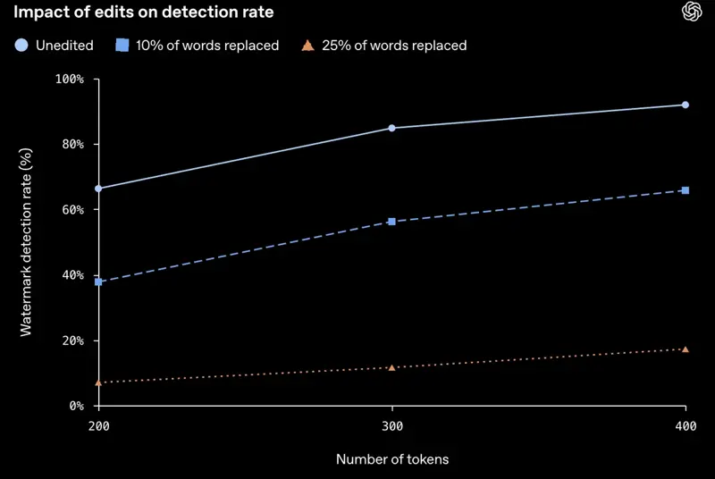 OpenAI’s chart showing detection falling as 10% and 25% of words are replaced, across 200, 300 and 400-token passages