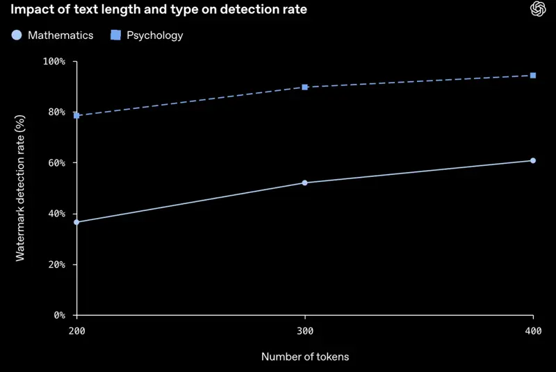 OpenAI’s chart showing watermark detection rate rising with passage length for psychology answers and staying much lower for mathematics