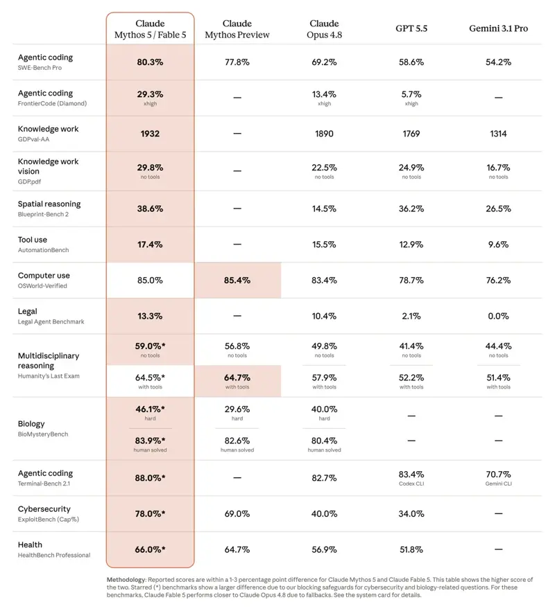 Tableau officiel des benchmarks Anthropic pour Claude Mythos 5 et Fable 5 : SWE-Bench Pro à 80,3 % contre 69,2 % pour Opus 4.8 et 58,6 % pour GPT-5.5, avec des avances en travail intellectuel, usage d’ordinateur, droit et biologie