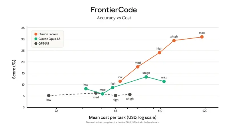 FrontierCode accuracy-versus-cost chart showing Claude Fable 5 scoring 12 to 31 percent across effort levels, well above Claude Opus 4.8’s 6 to 13 percent, with GPT-5.5 flat near 5 percent; mean cost per task runs from about 4 to 20 dollars on a log scale