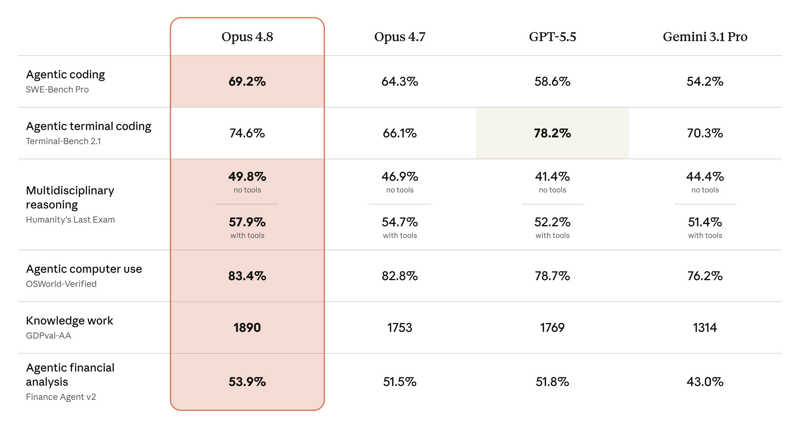 Comparativa de benchmarks: Claude Opus 4.8 frente a Opus 4.7, GPT-5.5 y Gemini 3.1 Pro