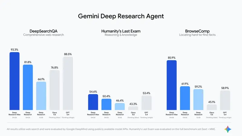 Google DeepMind benchmark chart comparing Deep Research Max, Deep Research, previous Deep Research preview, Claude Opus 4.6 Thinking Max, and GPT-5.4 Thinking xhigh across three tests: DeepSearchQA (93.3% for Deep Research Max), Humanity’s Last Exam (54.6%), and BrowseComp (85.9%)