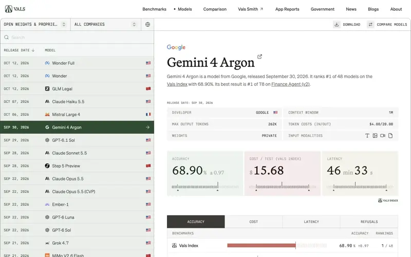 Vals AI model page for Gemini 4 Argon showing a Vals Index accuracy of 68.90 percent, ranked first of 48 models, with token costs of $4 input and $20 output