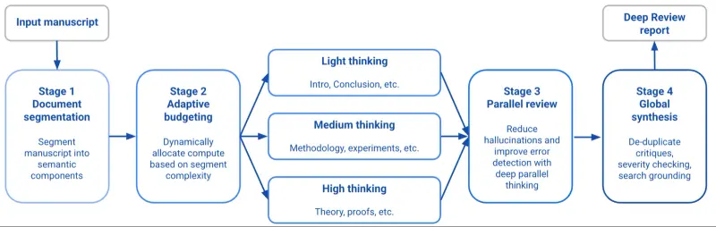 Google’s diagram of the Deep Review pipeline: an input manuscript flows into Stage 1 Document segmentation, Stage 2 Adaptive budgeting that assigns light, medium or high thinking to sections like introduction, methodology and proofs, Stage 3 Parallel review, and Stage 4 Global synthesis that de-duplicates critiques, checks severity and grounds findings with search, ending in a Deep Review report