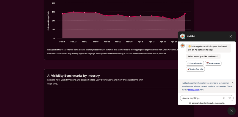 Weekly chart of AI-referred traffic from ChatGPT, Gemini, and Perplexity to HubSpot’s anonymized customer dataset