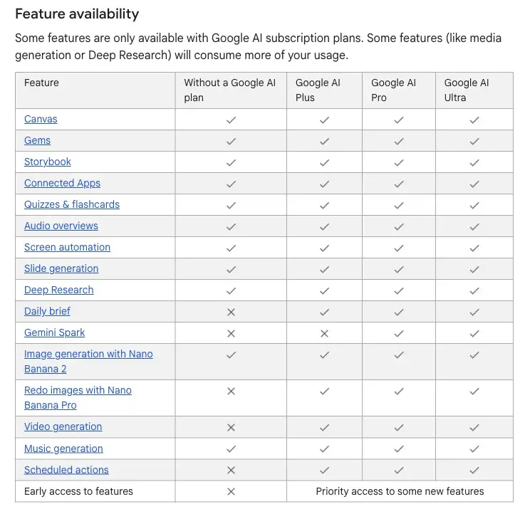 Google’s Gemini Apps feature availability table, with Image generation with Nano Banana 2 checked for all plans including no AI plan, and Redo images with Nano Banana Pro checked only for paid plans