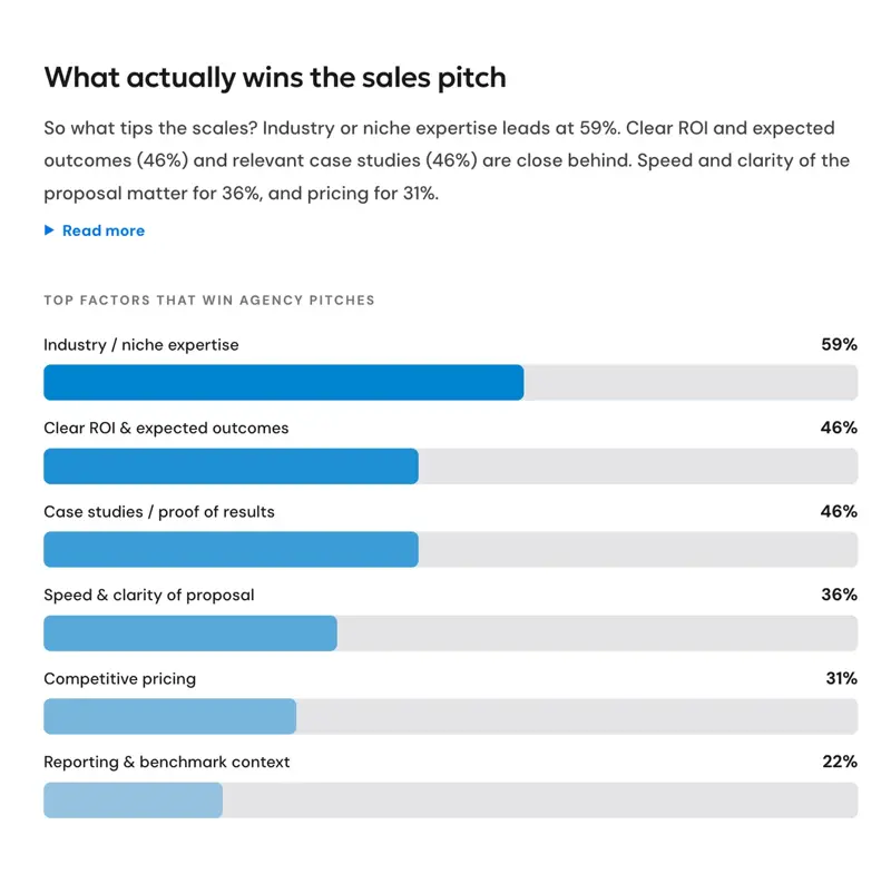 Chart from the AgencyAnalytics 2026 Benchmarks Report showing what wins agency pitches
