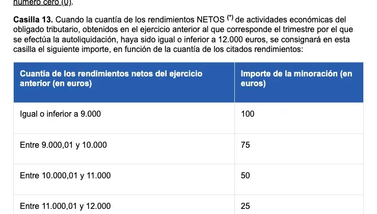 Instrucciones del modelo 130 de la Agencia Tributaria, casilla 13: minoración de 100, 75, 50 o 25 euros según el rendimiento neto del ejercicio anterior, si fue igual o inferior a 12.000 euros
