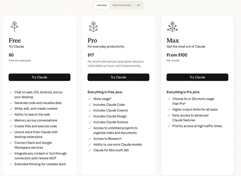 Anthropic’s Claude pricing page showing three plan cards: Free at $0, Pro at $17 per month with annual billing, and Max from $100 per month, with feature lists for each